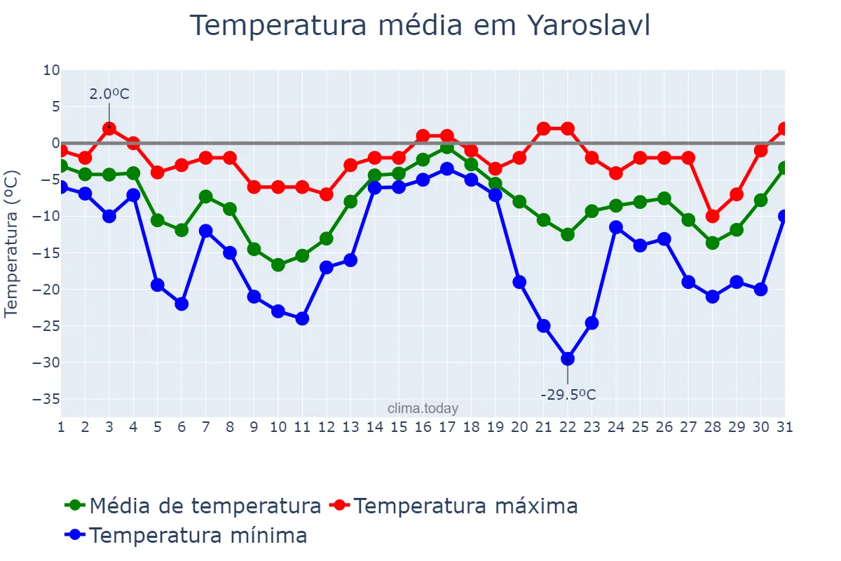 Temperatura em dezembro em Yaroslavl, Yaroslavskaya Oblast’, RU