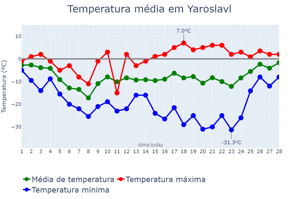 Temperatura em fevereiro em Yaroslavl, Yaroslavskaya Oblast’, RU