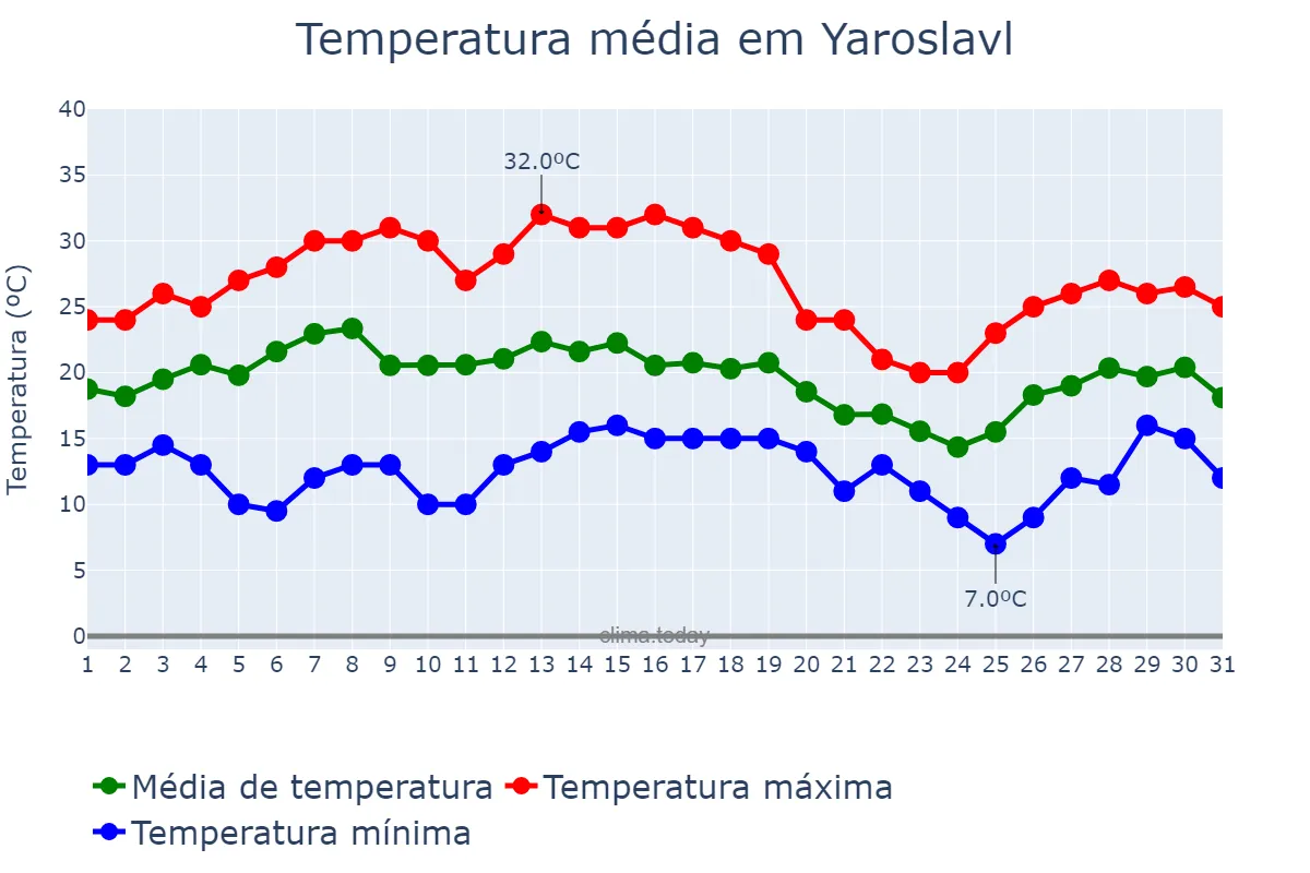 Temperatura em julho em Yaroslavl, Yaroslavskaya Oblast’, RU