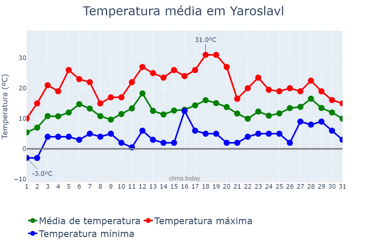 Temperatura em maio em Yaroslavl, Yaroslavskaya Oblast’, RU