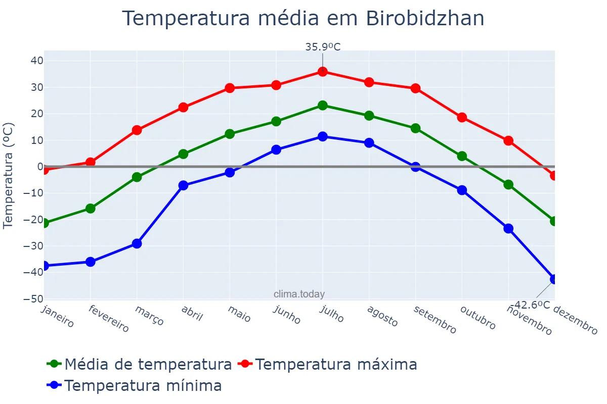 Temperatura anual em Birobidzhan, Yevreyskaya Avtonomnaya Oblast’, RU