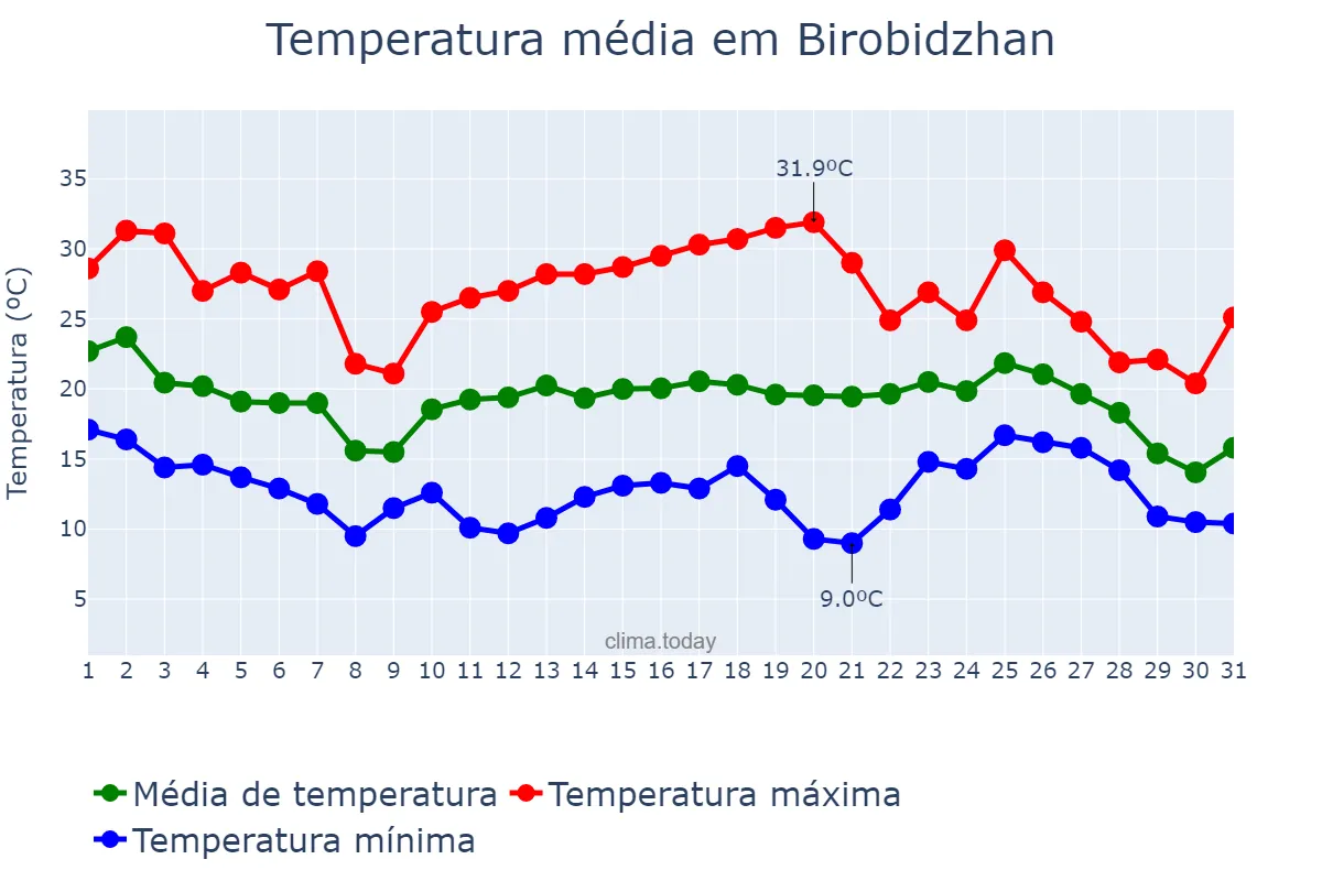 Temperatura em agosto em Birobidzhan, Yevreyskaya Avtonomnaya Oblast’, RU