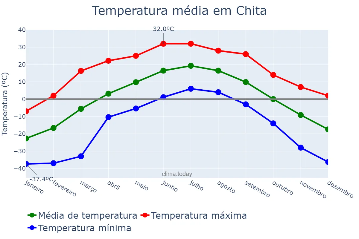 Temperatura anual em Chita, Zabaykal’skiy Kray, RU