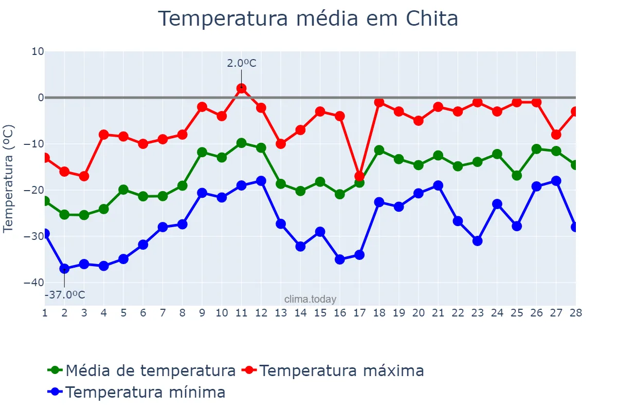 Temperatura em fevereiro em Chita, Zabaykal’skiy Kray, RU