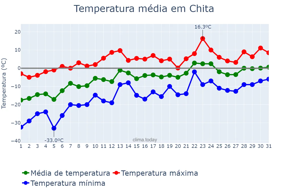 Temperatura em marco em Chita, Zabaykal’skiy Kray, RU