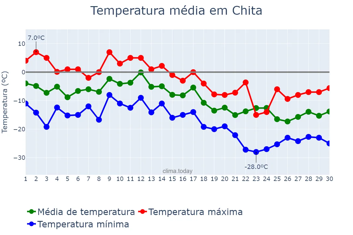 Temperatura em novembro em Chita, Zabaykal’skiy Kray, RU