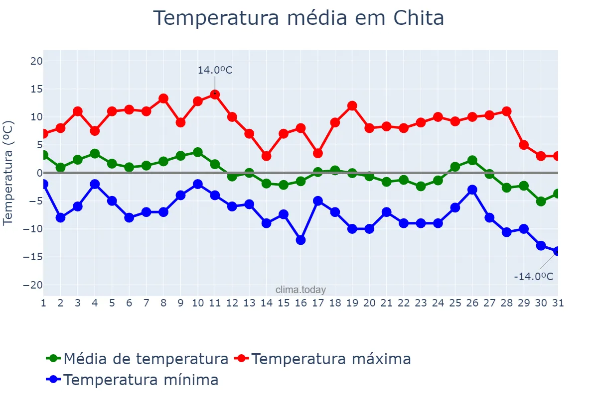 Temperatura em outubro em Chita, Zabaykal’skiy Kray, RU