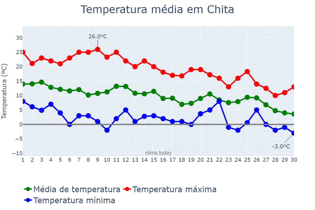 Temperatura em setembro em Chita, Zabaykal’skiy Kray, RU