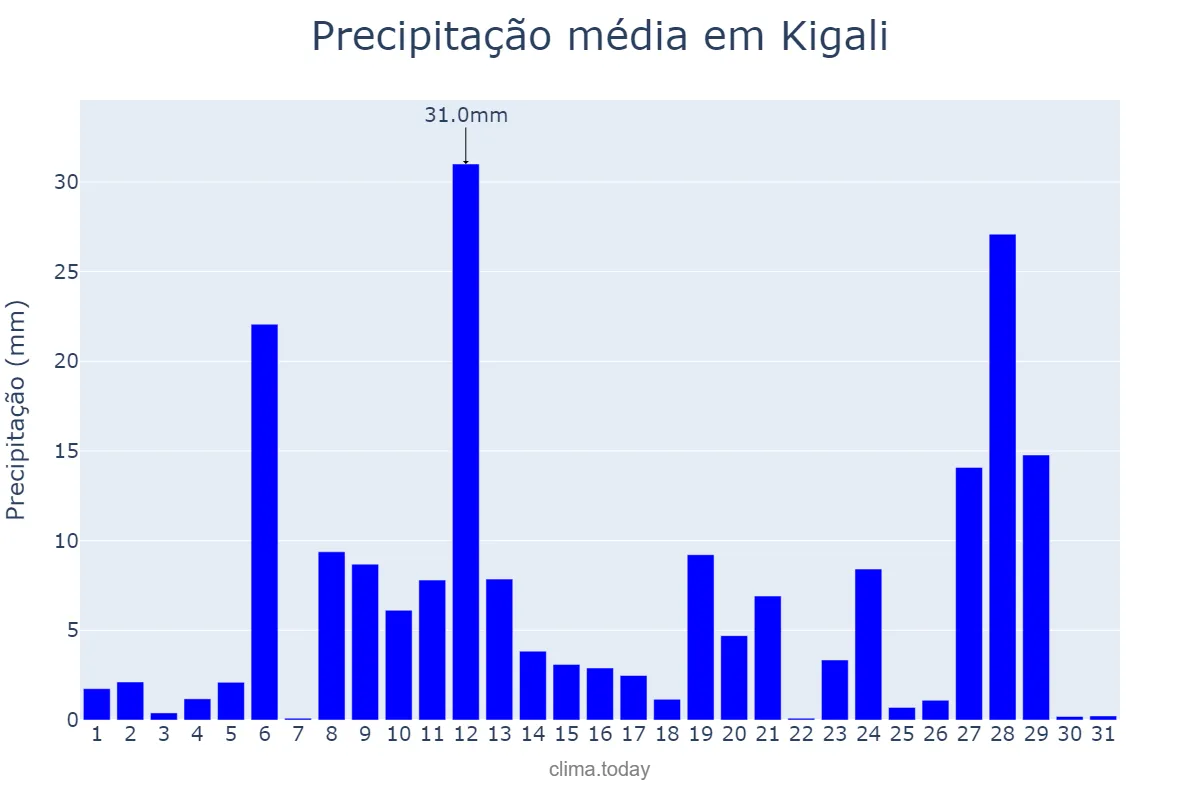 Precipitação em janeiro em Kigali, Kigali, RW