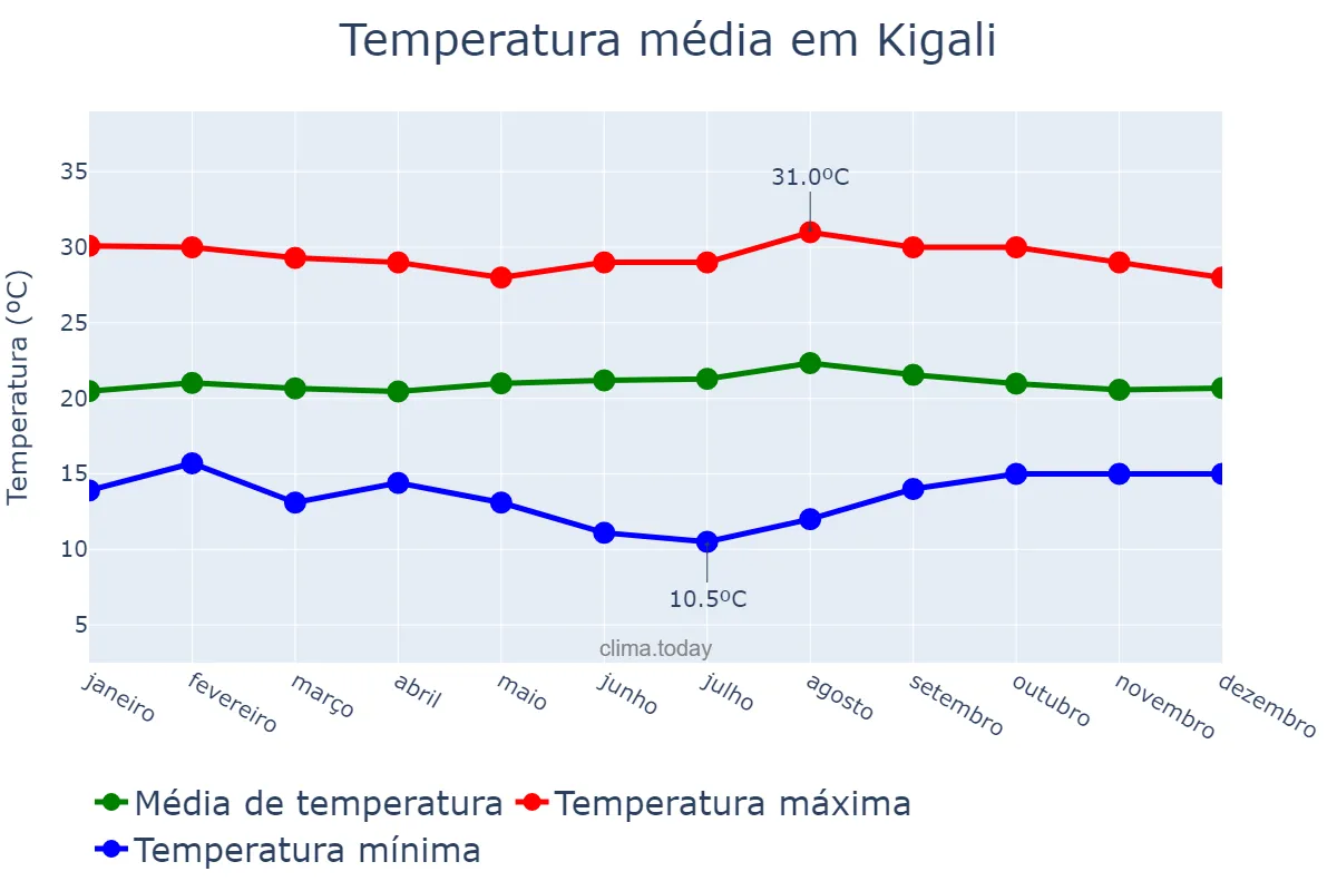 Temperatura anual em Kigali, Kigali, RW