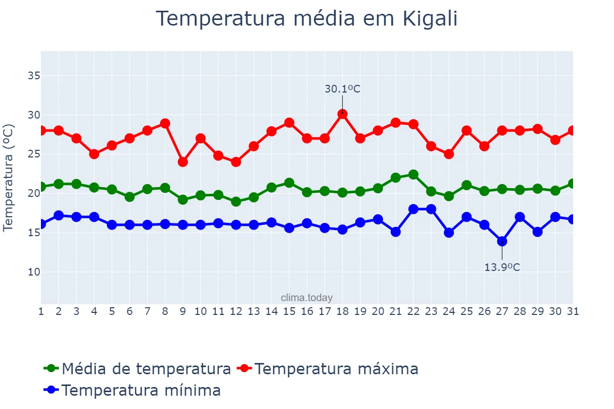 Temperatura em janeiro em Kigali, Kigali, RW