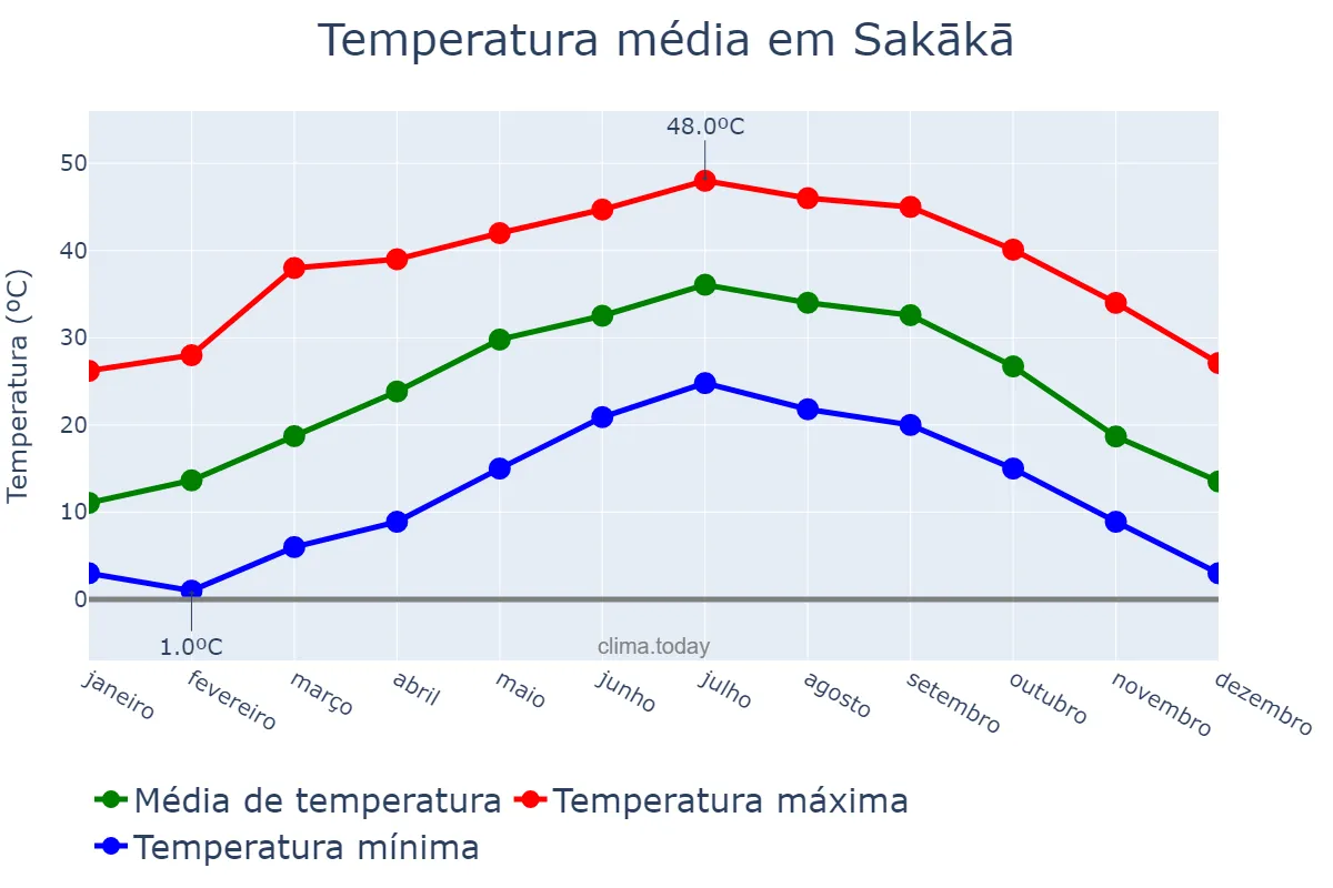 Temperatura anual em Sakākā, Al Jawf, SA