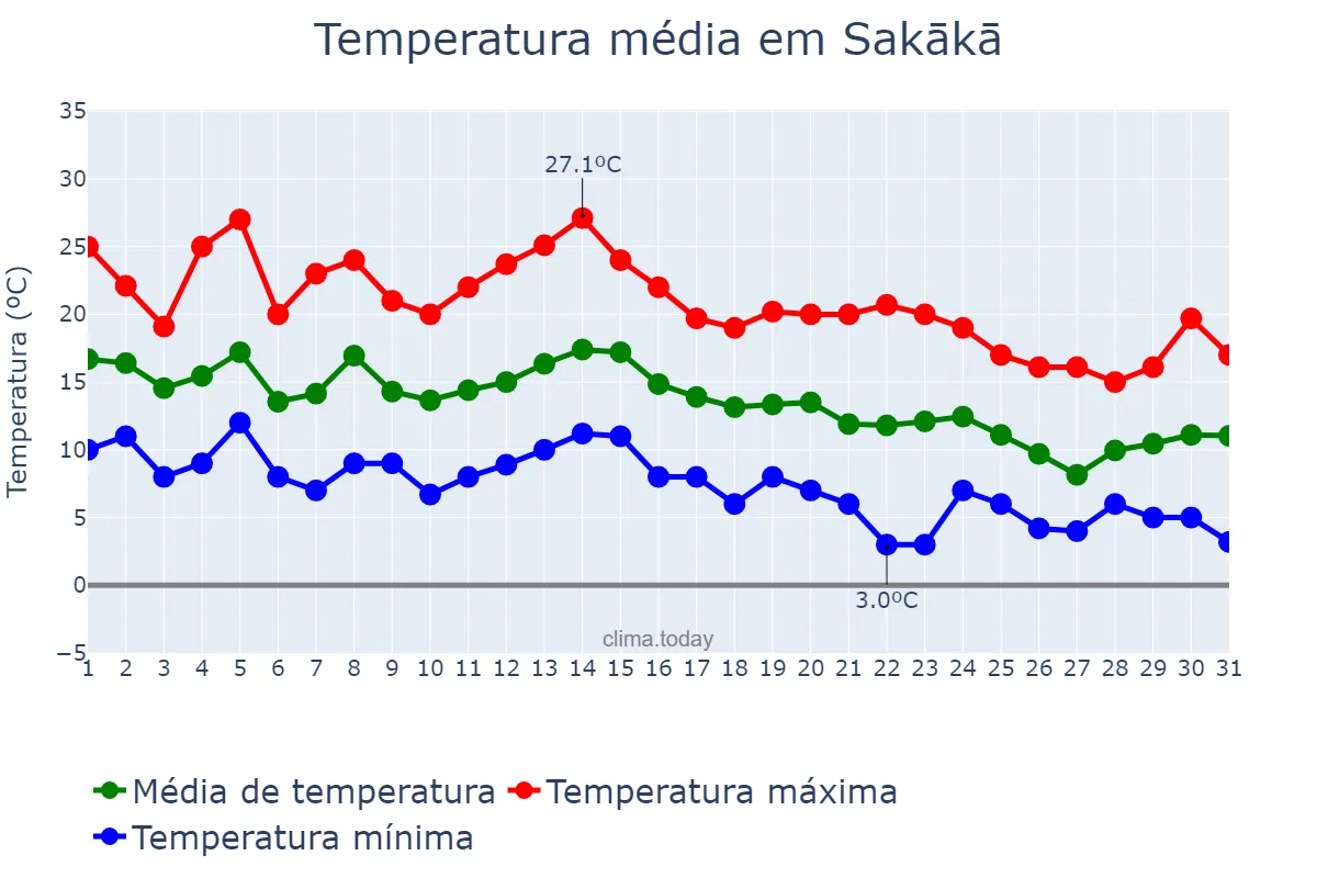 Temperatura em dezembro em Sakākā, Al Jawf, SA