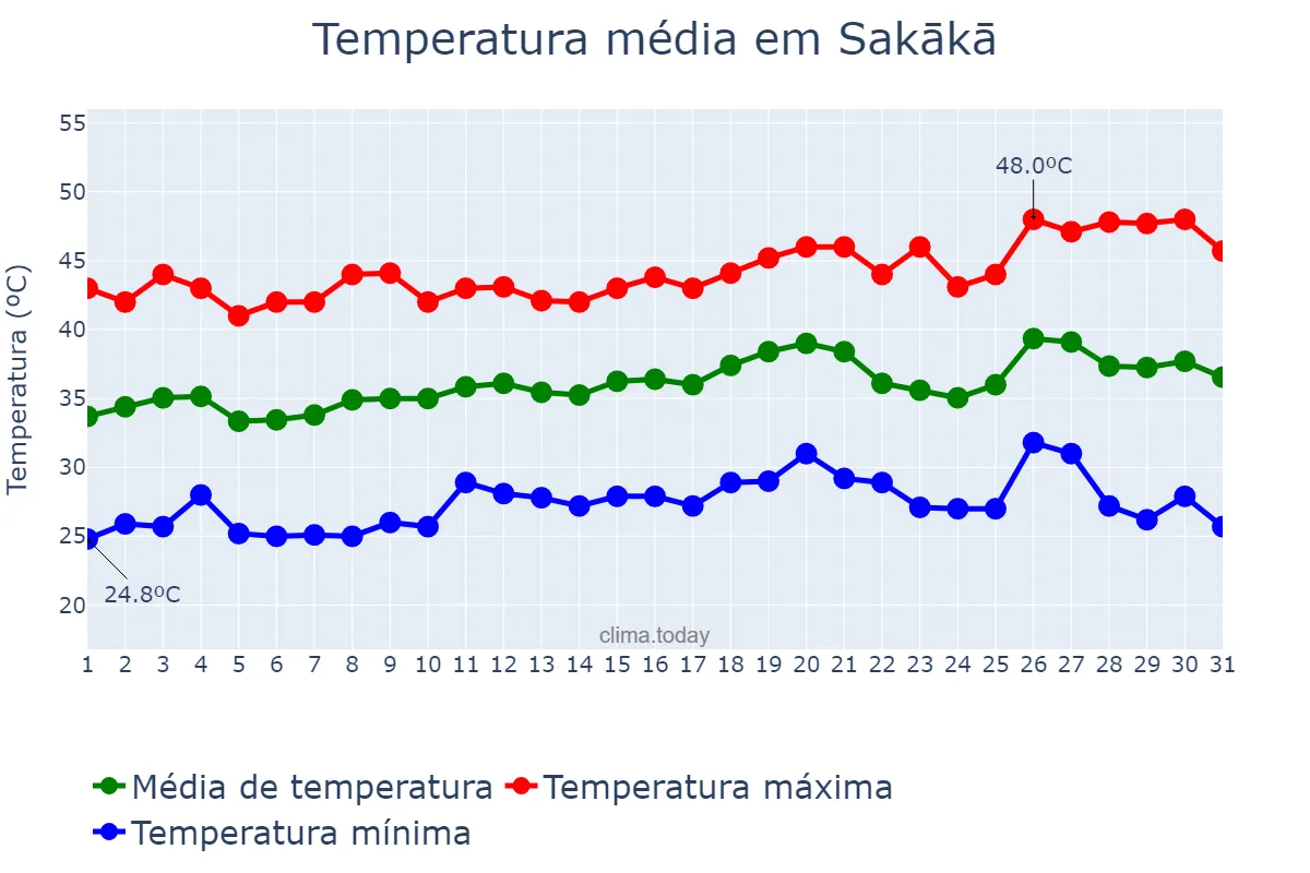 Temperatura em julho em Sakākā, Al Jawf, SA