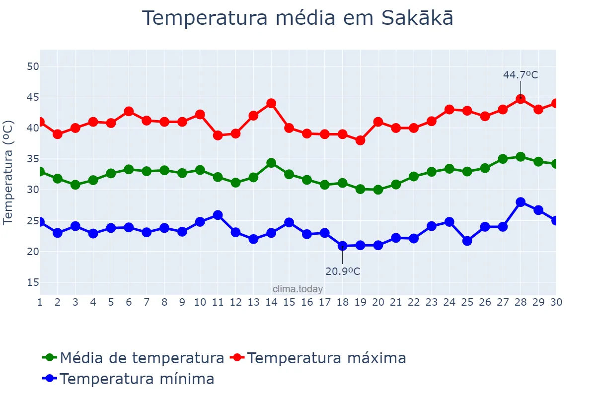 Temperatura em junho em Sakākā, Al Jawf, SA