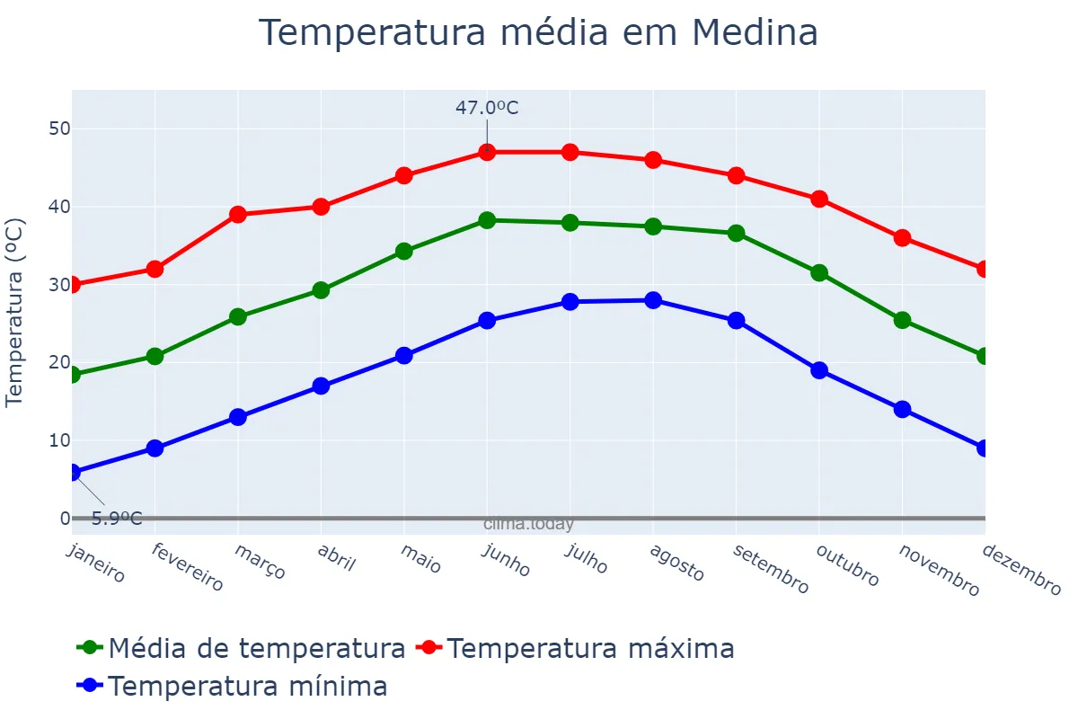 Temperatura anual em Medina, Al Madīnah al Munawwarah, SA