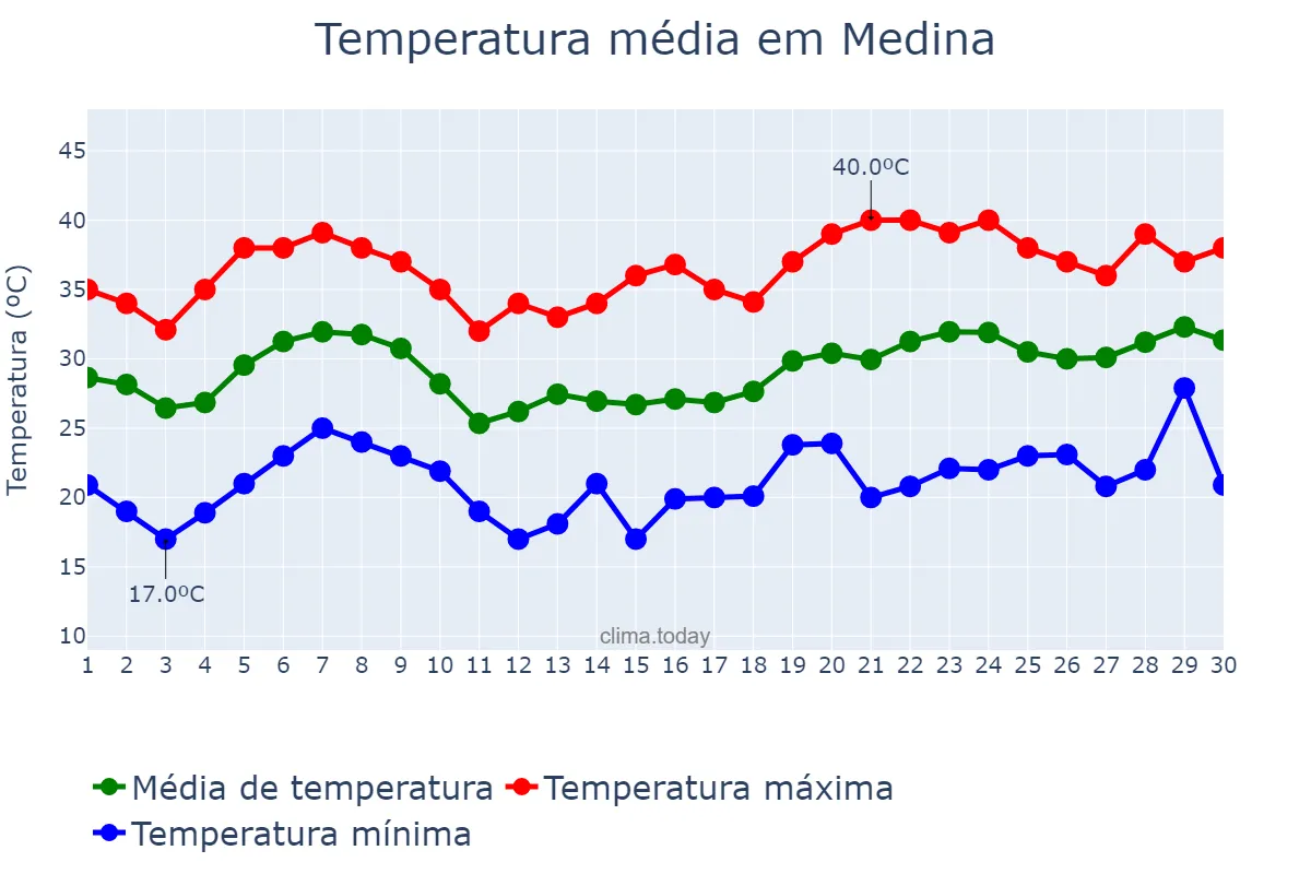 Temperatura em abril em Medina, Al Madīnah al Munawwarah, SA