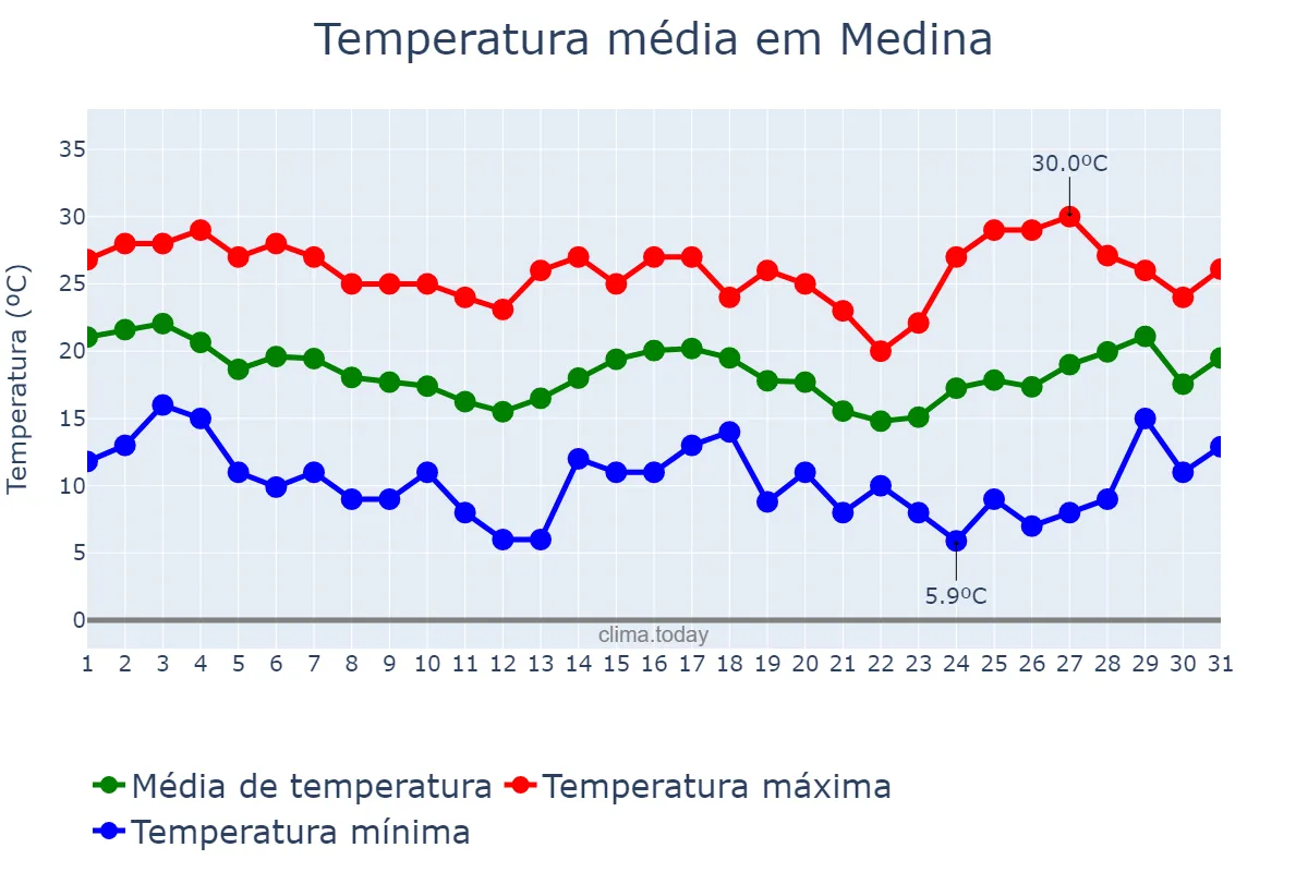 Temperatura em janeiro em Medina, Al Madīnah al Munawwarah, SA