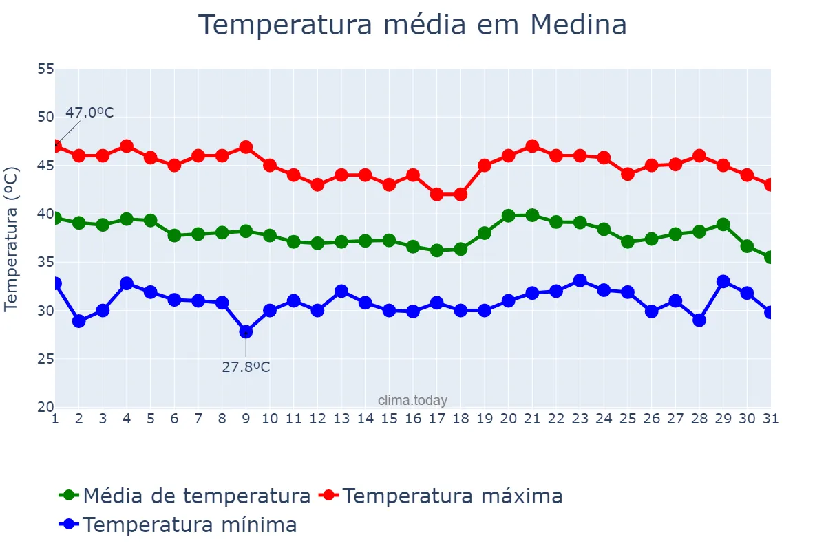 Temperatura em julho em Medina, Al Madīnah al Munawwarah, SA