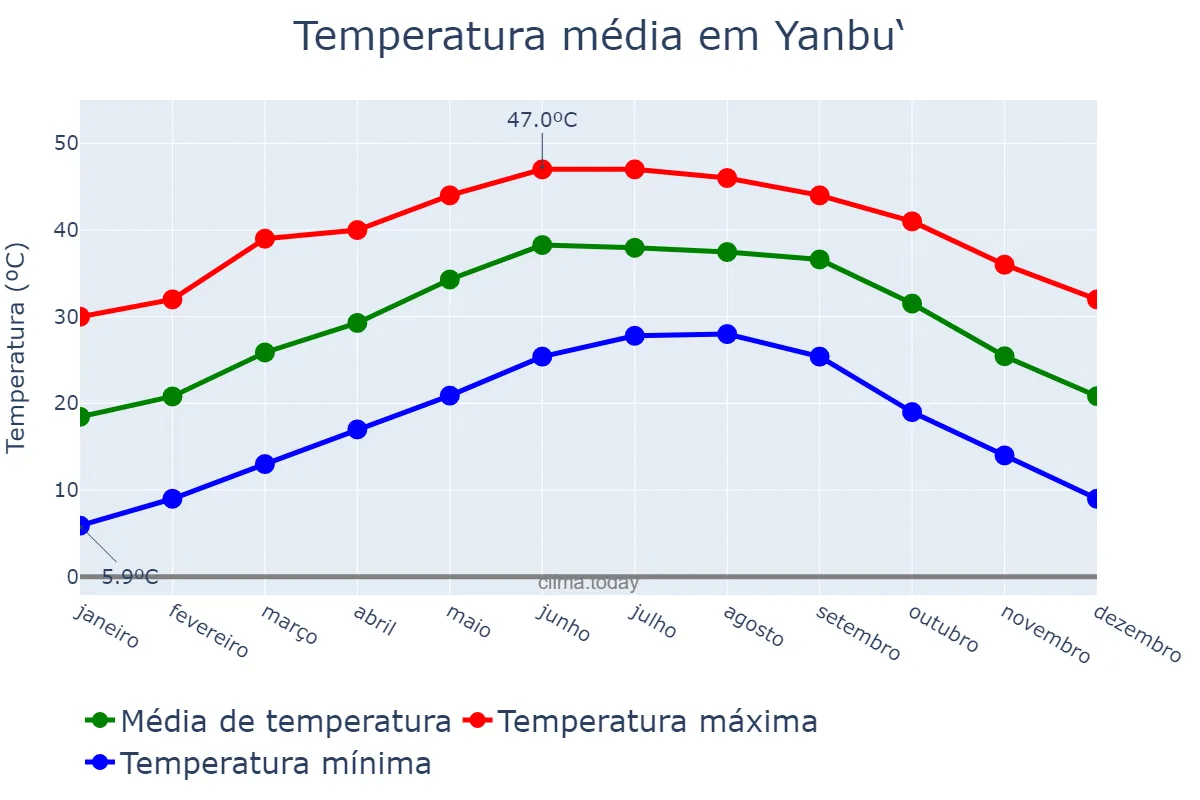 Temperatura anual em Yanbu‘, Al Madīnah al Munawwarah, SA