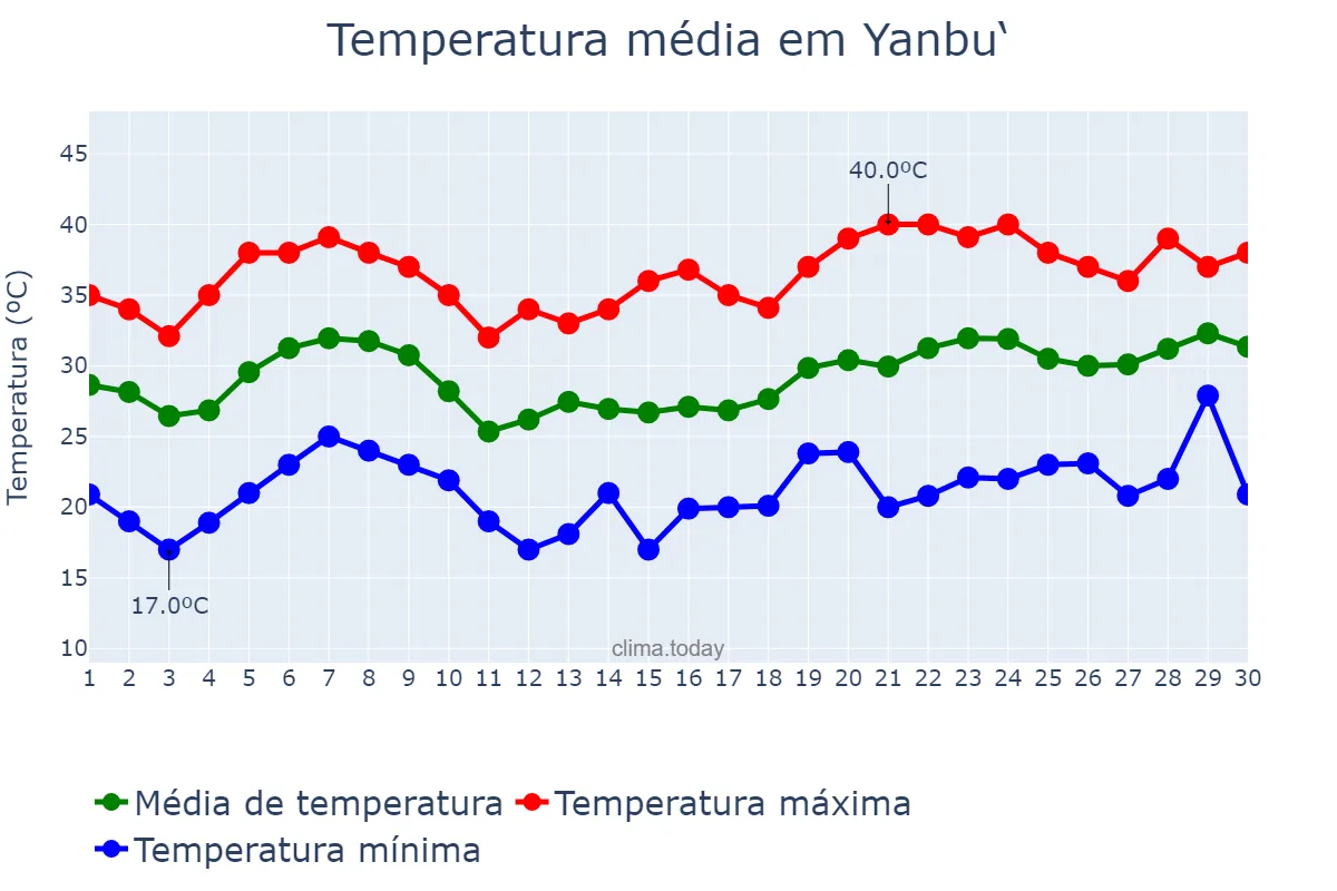 Temperatura em abril em Yanbu‘, Al Madīnah al Munawwarah, SA