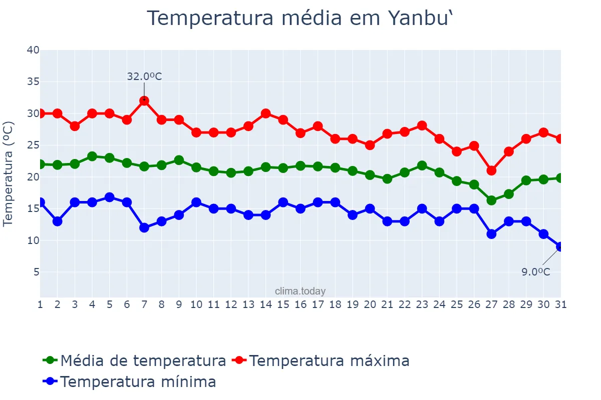 Temperatura em dezembro em Yanbu‘, Al Madīnah al Munawwarah, SA