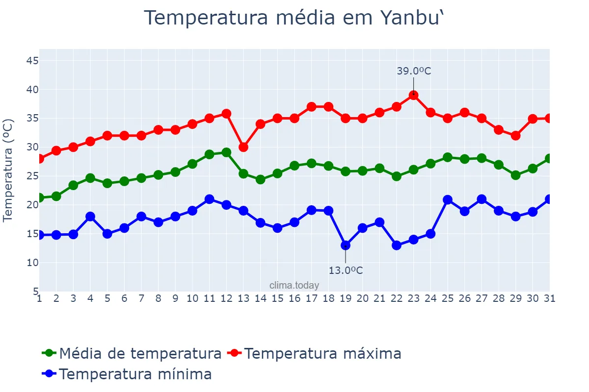 Temperatura em marco em Yanbu‘, Al Madīnah al Munawwarah, SA