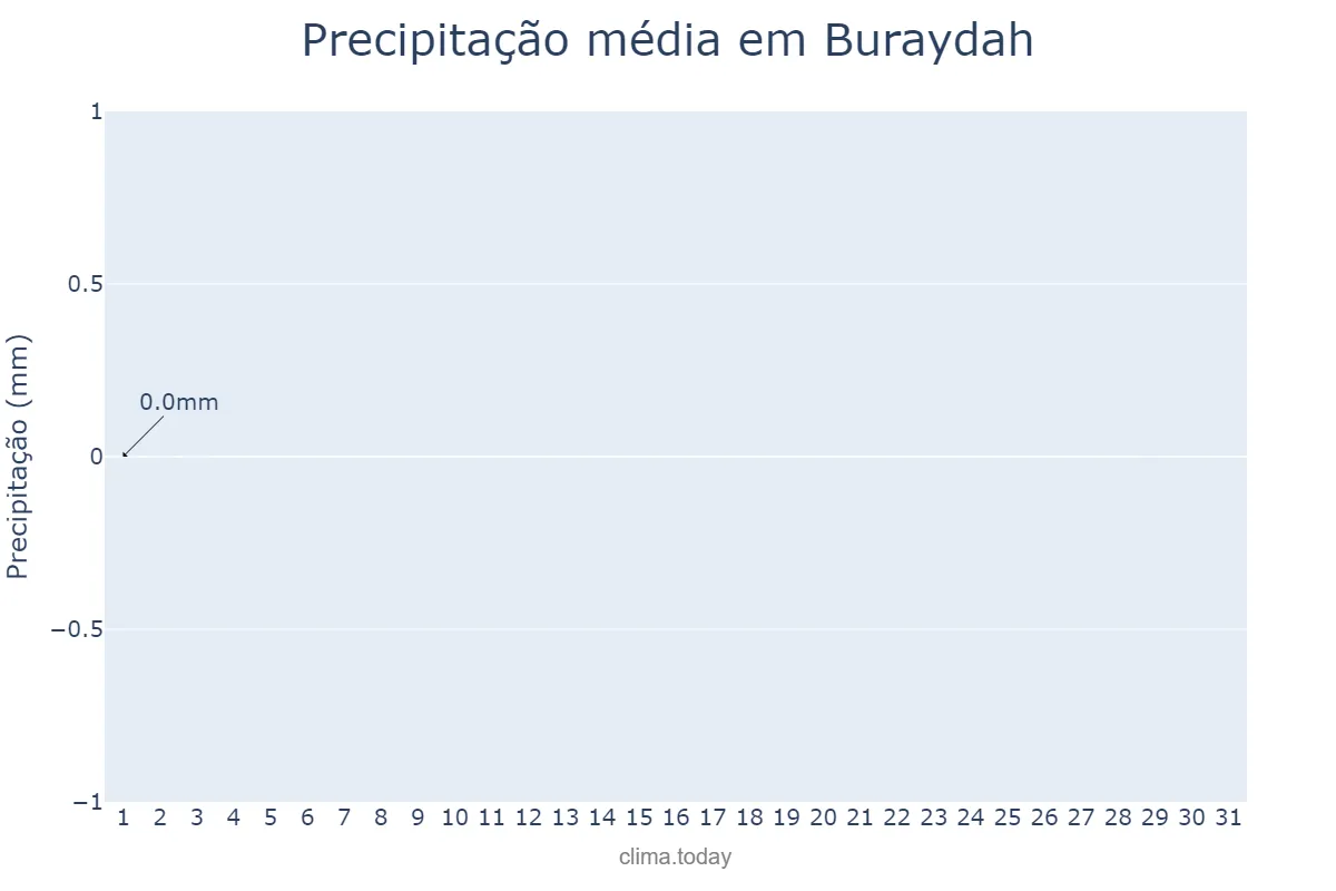 Precipitação em maio em Buraydah, Al Qaşīm, SA