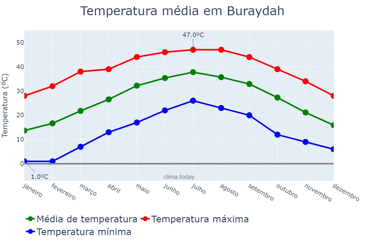 Temperatura anual em Buraydah, Al Qaşīm, SA