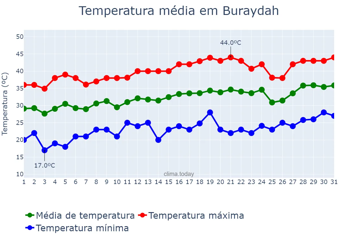 Temperatura em maio em Buraydah, Al Qaşīm, SA