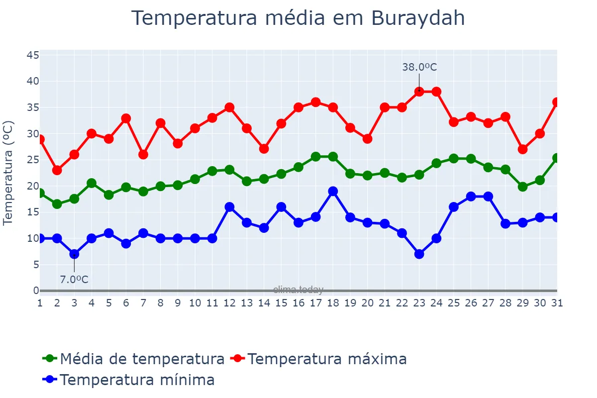 Temperatura em marco em Buraydah, Al Qaşīm, SA