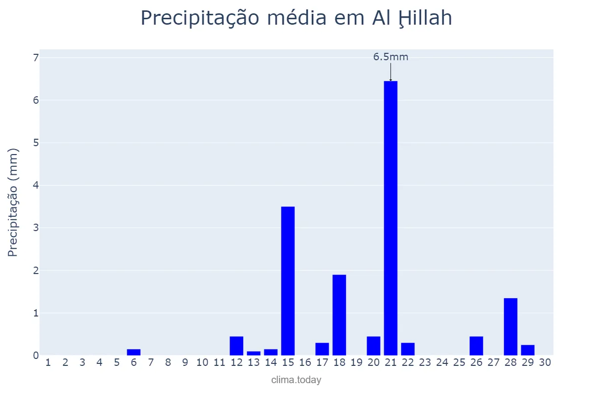 Precipitação em abril em Al Ḩillah, Ar Riyāḑ, SA