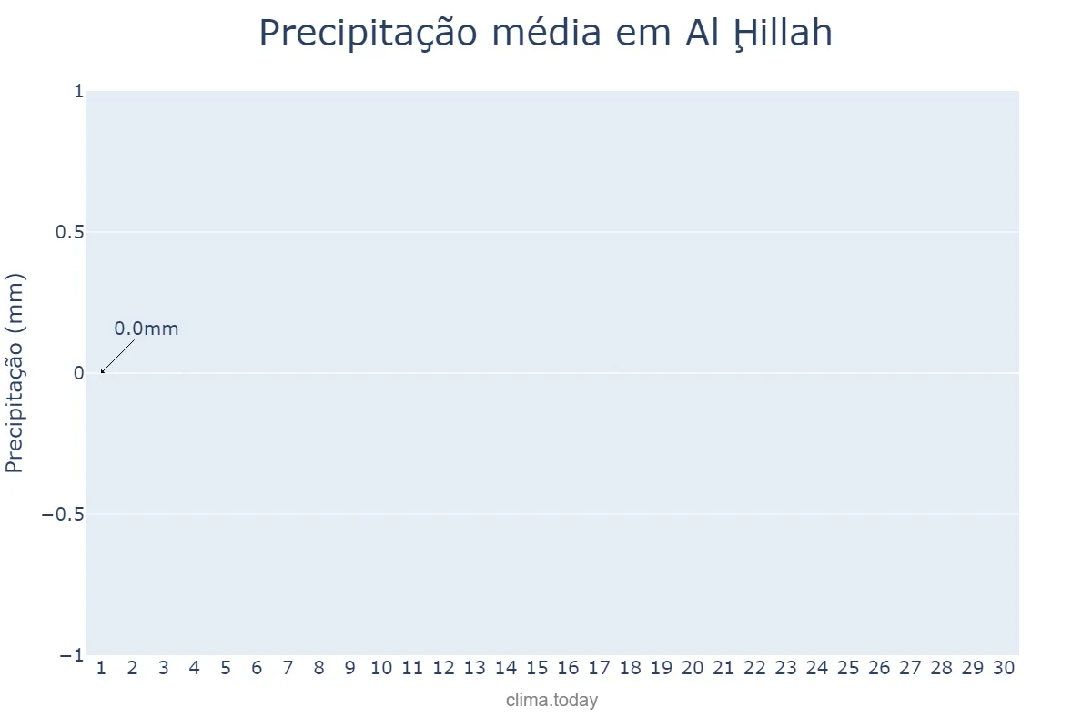 Precipitação em junho em Al Ḩillah, Ar Riyāḑ, SA