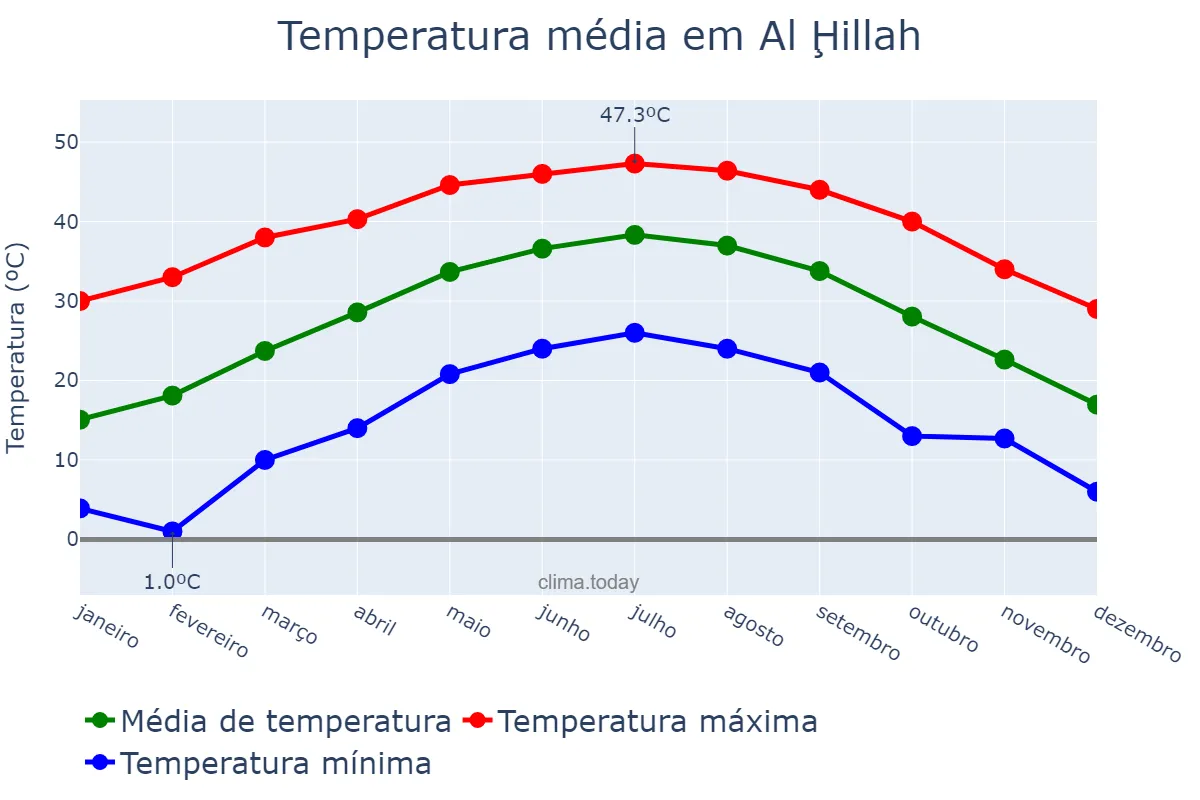 Temperatura anual em Al Ḩillah, Ar Riyāḑ, SA