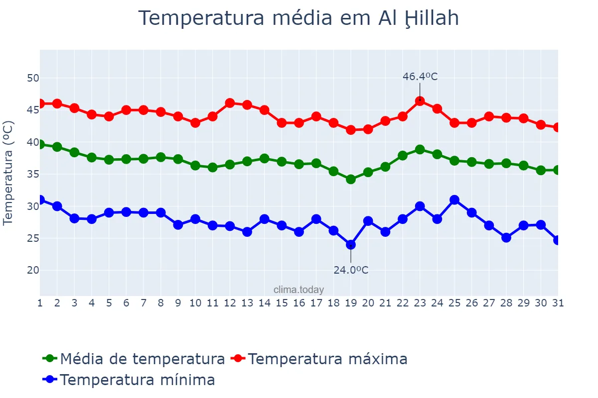 Temperatura em agosto em Al Ḩillah, Ar Riyāḑ, SA