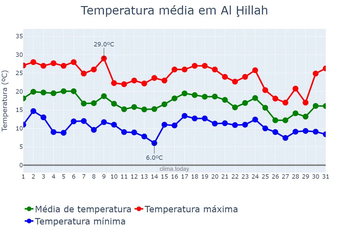 Temperatura em dezembro em Al Ḩillah, Ar Riyāḑ, SA