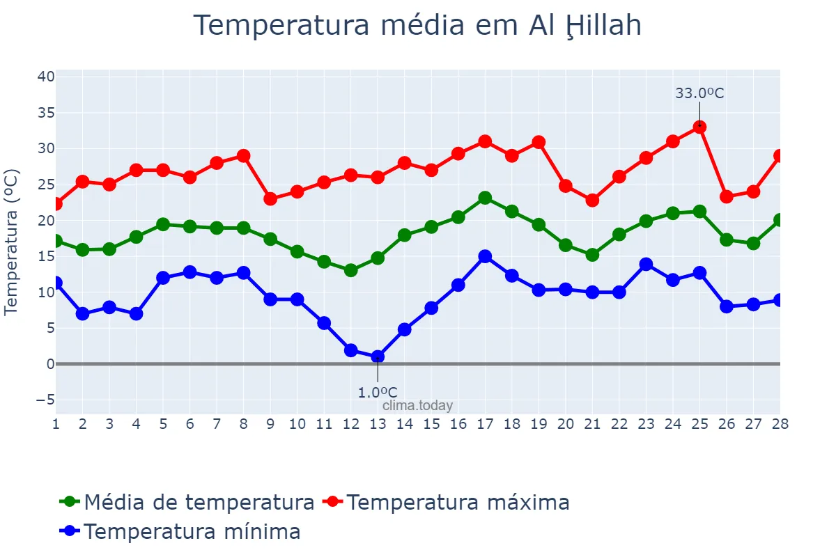 Temperatura em fevereiro em Al Ḩillah, Ar Riyāḑ, SA