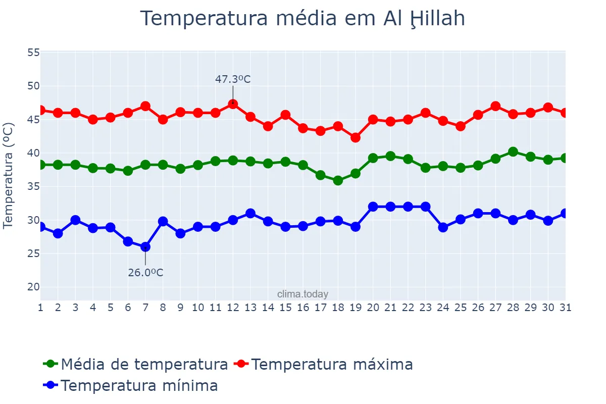 Temperatura em julho em Al Ḩillah, Ar Riyāḑ, SA