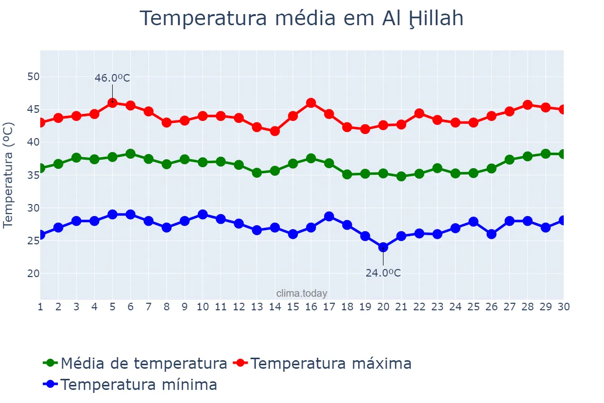Temperatura em junho em Al Ḩillah, Ar Riyāḑ, SA