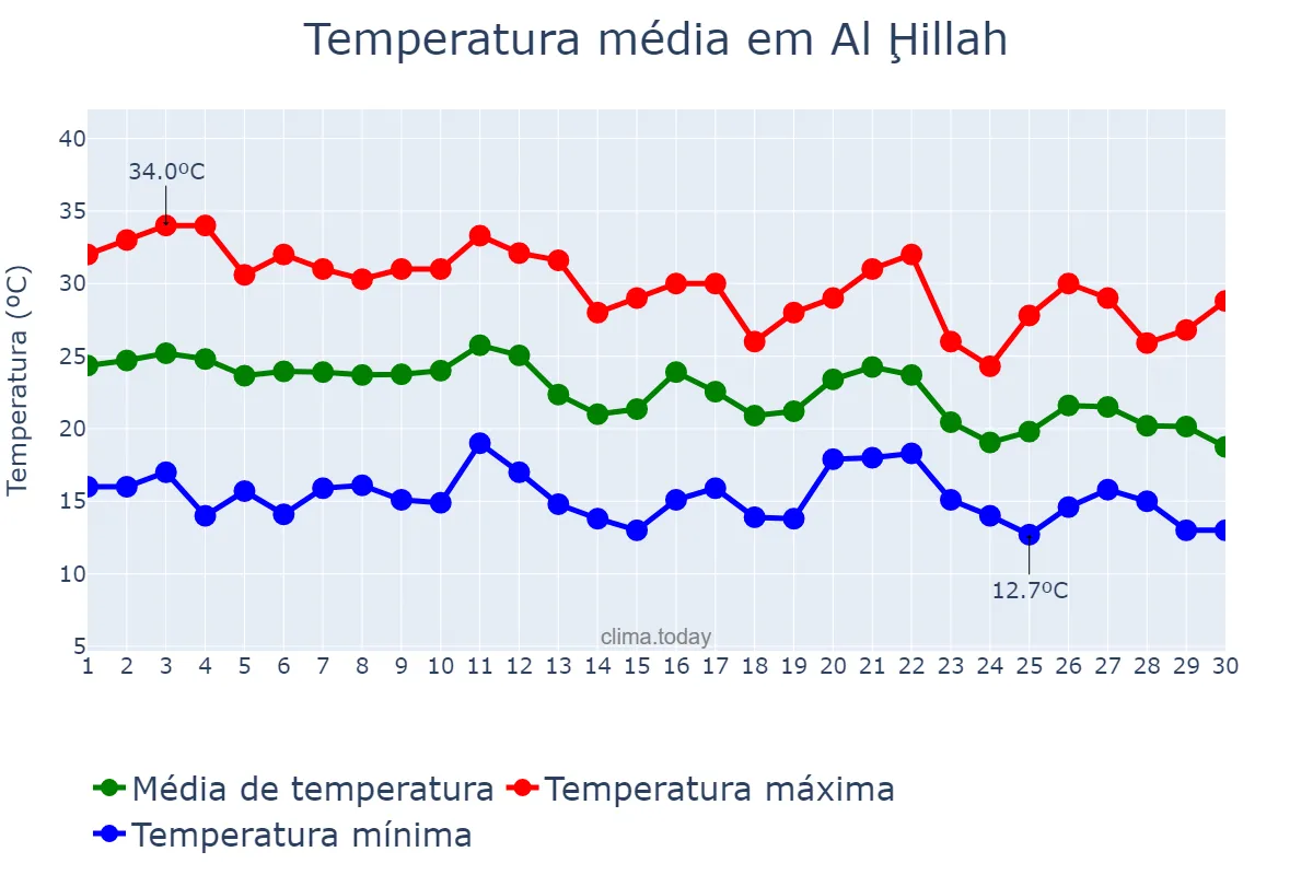 Temperatura em novembro em Al Ḩillah, Ar Riyāḑ, SA