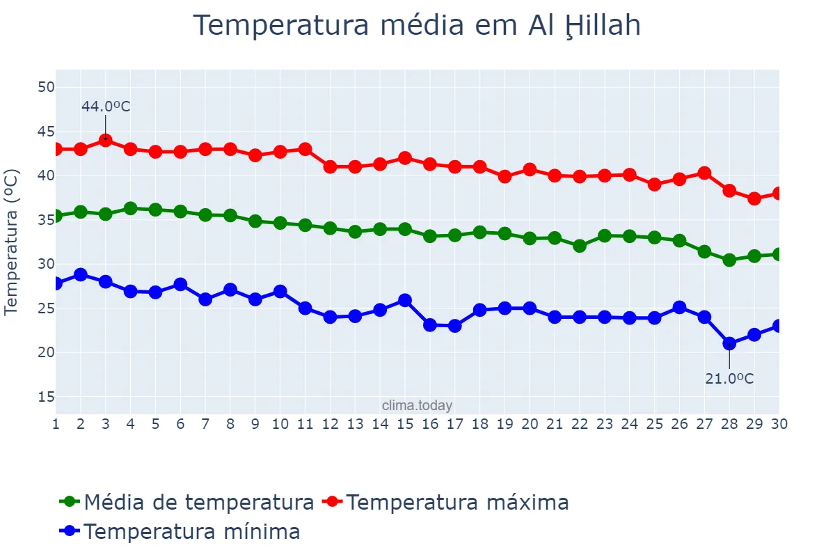 Temperatura em setembro em Al Ḩillah, Ar Riyāḑ, SA
