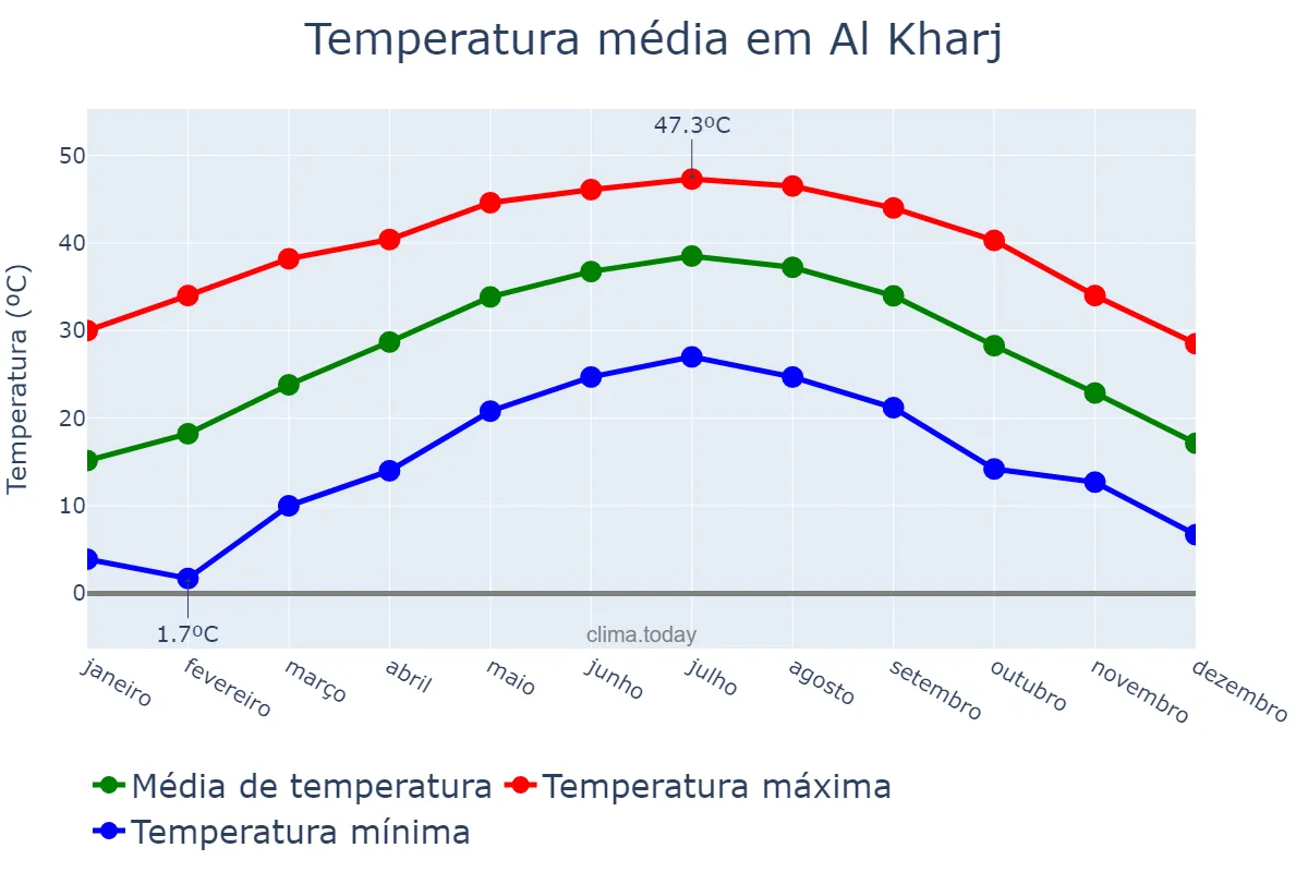 Temperatura anual em Al Kharj, Ar Riyāḑ, SA