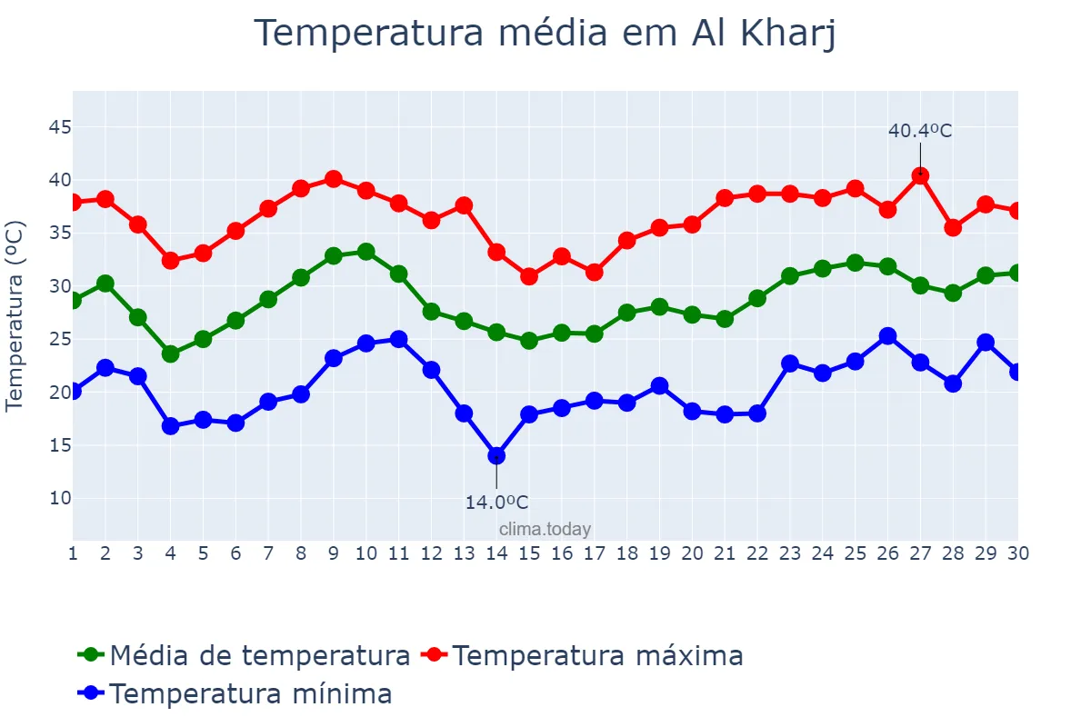Temperatura em abril em Al Kharj, Ar Riyāḑ, SA