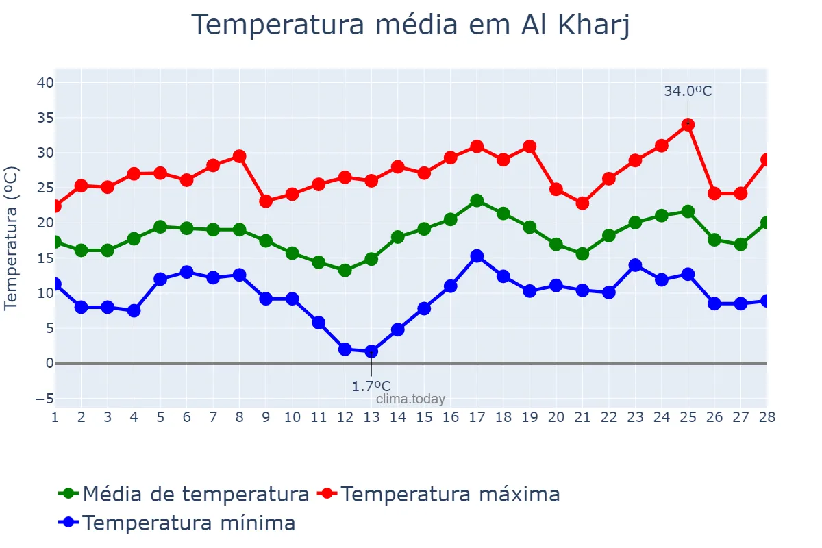 Temperatura em fevereiro em Al Kharj, Ar Riyāḑ, SA