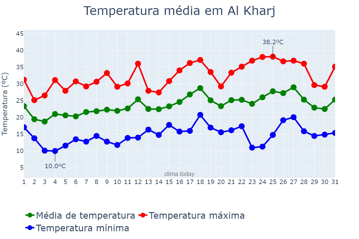 Temperatura em marco em Al Kharj, Ar Riyāḑ, SA