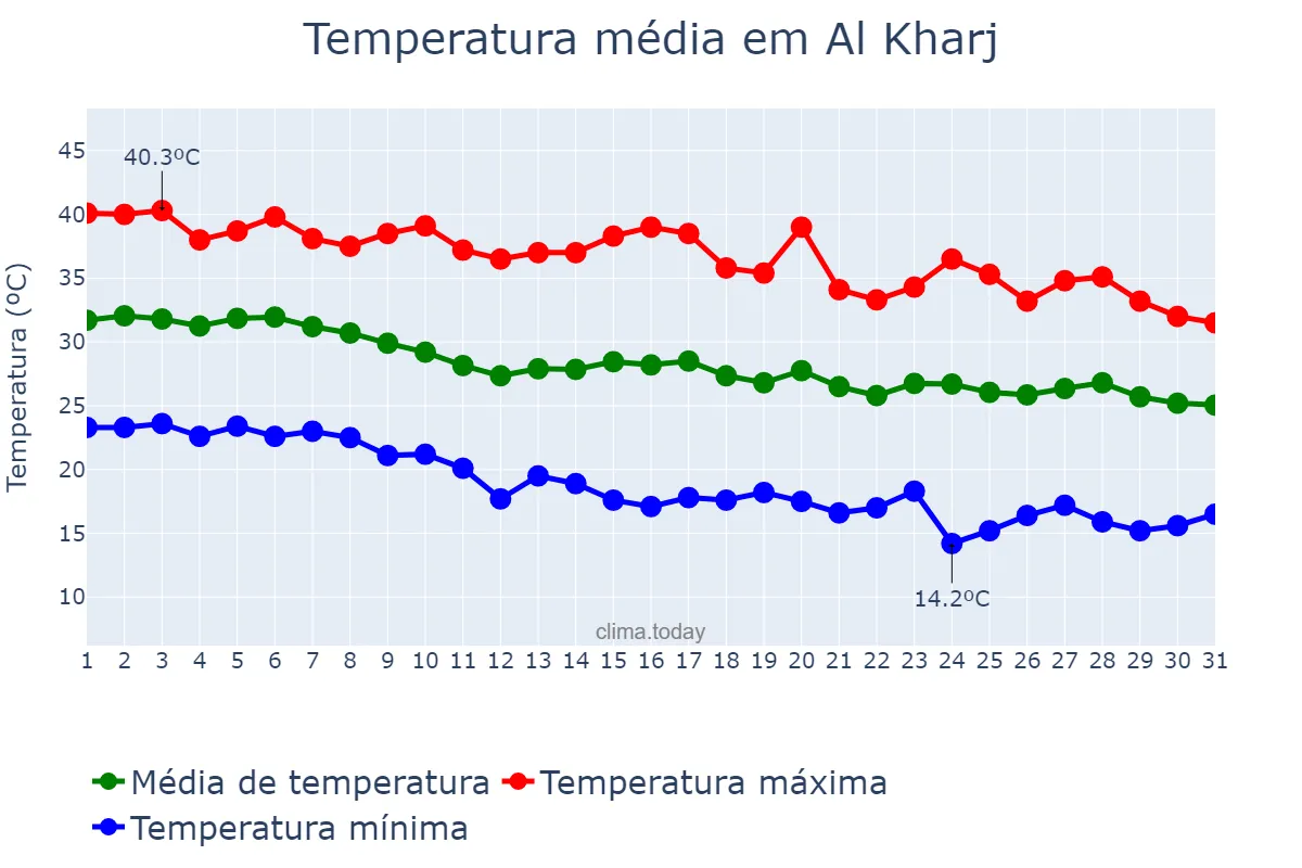 Temperatura em outubro em Al Kharj, Ar Riyāḑ, SA