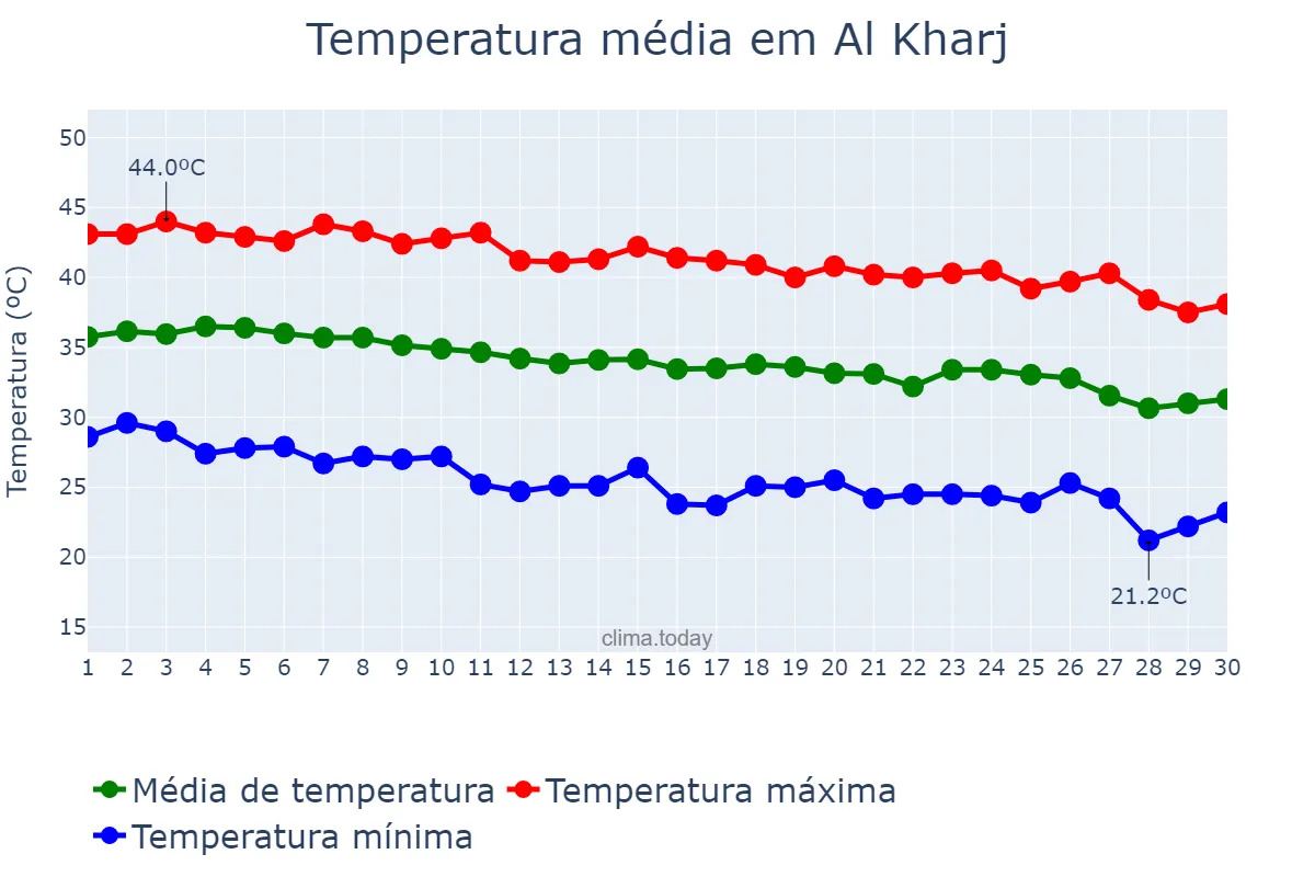 Temperatura em setembro em Al Kharj, Ar Riyāḑ, SA