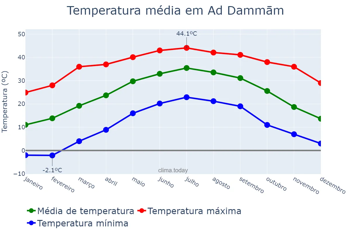 Temperatura anual em Ad Dammām, Ash Sharqīyah, SA