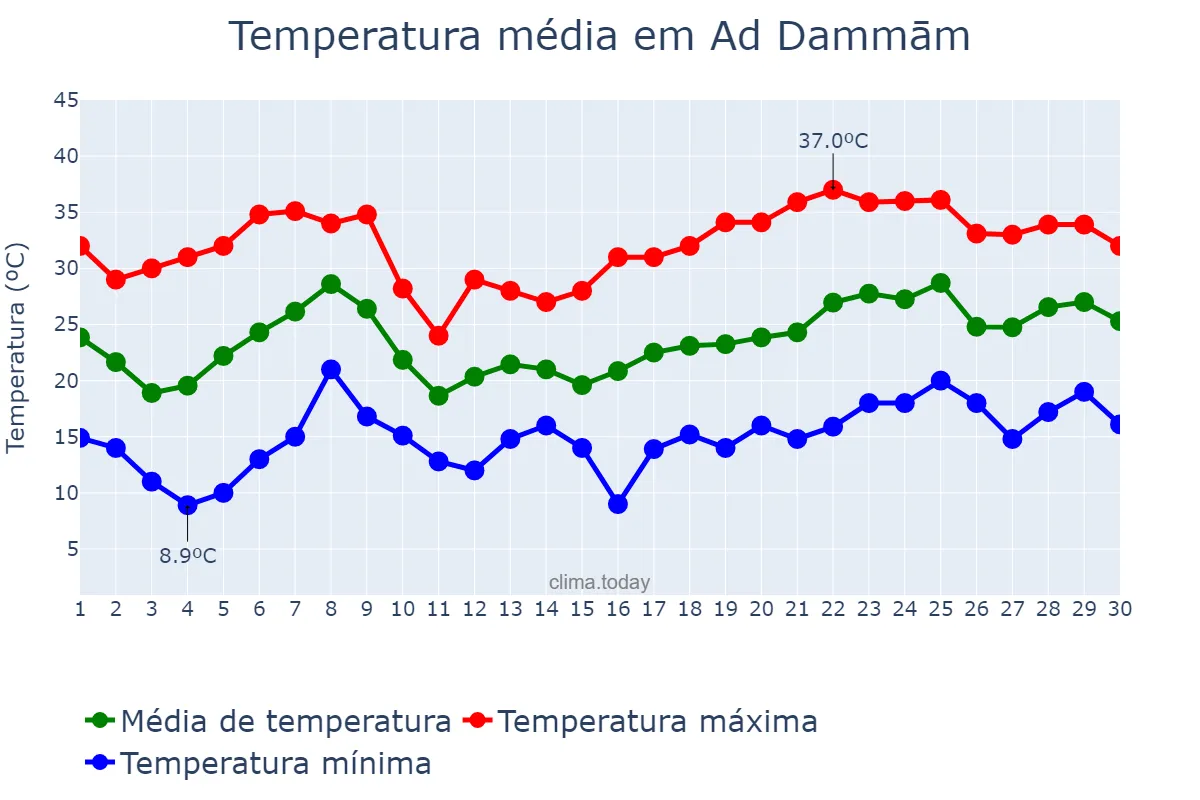 Temperatura em abril em Ad Dammām, Ash Sharqīyah, SA