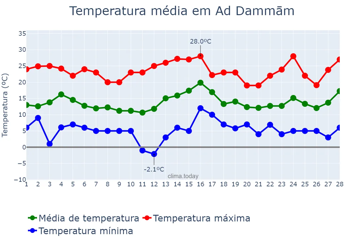 Temperatura em fevereiro em Ad Dammām, Ash Sharqīyah, SA